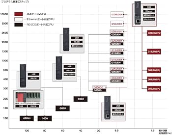 Amazon.co.jp: 三菱電機(MITSUBISHI ELECTRIC) シーケンサ 【Q03UDCPU